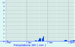 Graphique des précipitations prvues pour Niel