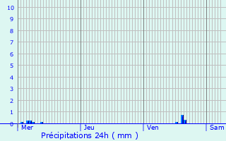 Graphique des précipitations prvues pour Quiberon