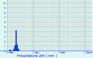 Graphique des précipitations prvues pour Thuin