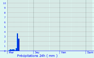 Graphique des précipitations prvues pour Amay