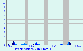 Graphique des précipitations prvues pour Fameck