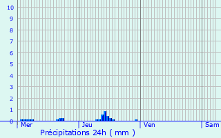 Graphique des précipitations prvues pour Aiffres