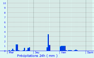 Graphique des précipitations prvues pour Avermes