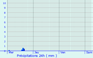 Graphique des précipitations prvues pour Vieux-Lixheim