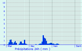 Graphique des précipitations prvues pour Ancerviller