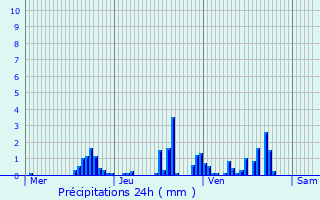 Graphique des précipitations prvues pour Clry