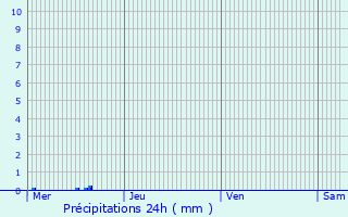 Graphique des précipitations prvues pour Soucht