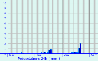 Graphique des précipitations prvues pour Dommeldange