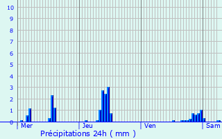 Graphique des précipitations prvues pour Sacy-le-Grand
