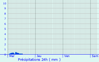 Graphique des précipitations prvues pour La Chapelle-Basse-Mer