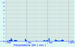 Graphique des précipitations prvues pour Waziers