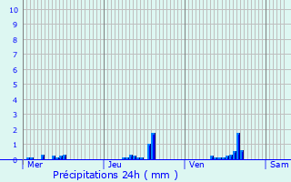 Graphique des précipitations prvues pour Mondorf-les-Bains