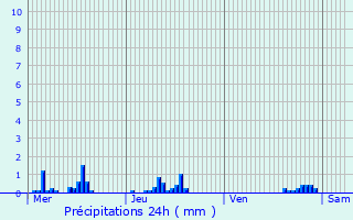 Graphique des précipitations prvues pour Hardricourt