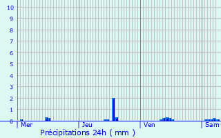 Graphique des précipitations prvues pour Theux