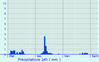 Graphique des précipitations prvues pour L