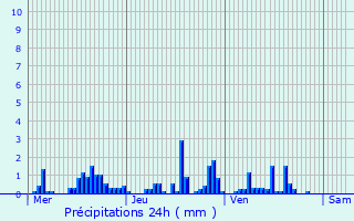Graphique des précipitations prvues pour Essarois