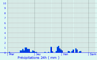 Graphique des précipitations prvues pour Saint-Maurice-sur-Vingeanne