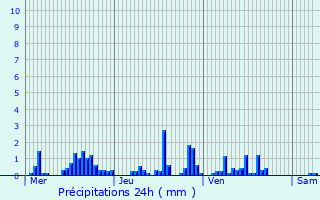Graphique des précipitations prvues pour Leuglay