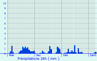 Graphique des précipitations prvues pour Buxerolles