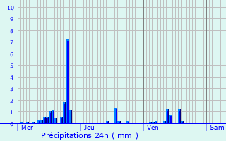 Graphique des précipitations prvues pour Sermange-Erzange