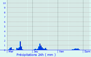 Graphique des précipitations prvues pour Mnilles