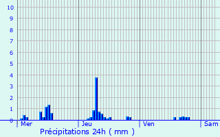 Graphique des précipitations prvues pour Irreville