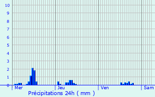 Graphique des précipitations prvues pour Gournay-en-Bray