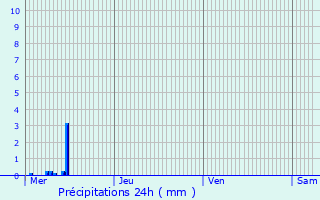 Graphique des précipitations prvues pour Manhay