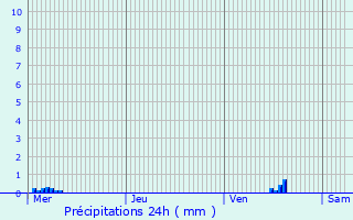 Graphique des précipitations prvues pour Carnac