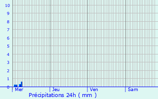 Graphique des précipitations prvues pour Saloul