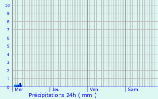 Graphique des précipitations prvues pour Oupeye