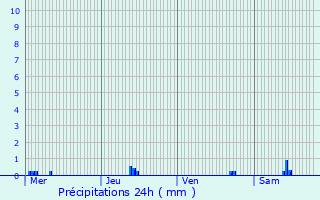 Graphique des précipitations prvues pour Saint-Nabor