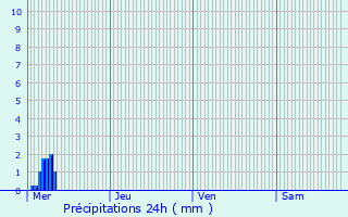 Graphique des précipitations prvues pour Wilwerdange