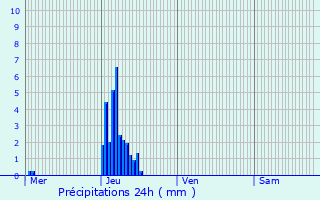 Graphique des précipitations prvues pour Vaux-sur-Sre