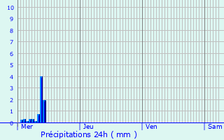 Graphique des précipitations prvues pour Wanze