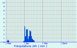 Graphique des précipitations prvues pour Bockholz-ls-Hosingen