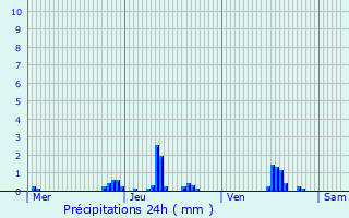 Graphique des précipitations prvues pour Libin