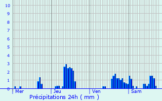 Graphique des précipitations prvues pour Lognes