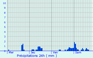 Graphique des précipitations prvues pour Rosny-sous-Bois