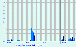 Graphique des précipitations prvues pour Saran