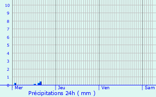 Graphique des précipitations prvues pour Hinsbourg