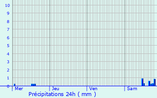 Graphique des précipitations prvues pour Oberhaslach