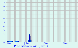 Graphique des précipitations prvues pour Bain-de-Bretagne