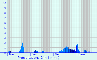 Graphique des précipitations prvues pour Montlognon