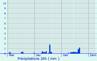 Graphique des précipitations prvues pour Biwer