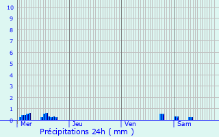 Graphique des précipitations prvues pour Esquize-Sre