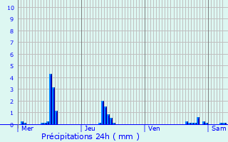 Graphique des précipitations prvues pour Ferrires