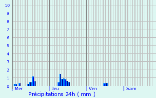 Graphique des précipitations prvues pour Allonnes