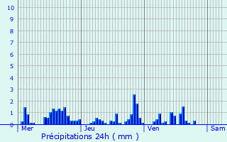 Graphique des précipitations prvues pour Prusly-sur-Ource