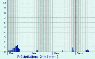 Graphique des précipitations prvues pour Habay